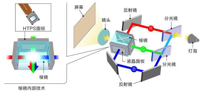影技术如何铸就投影 “视” 界传奇j9九游会登录探秘爱普生3LCD投