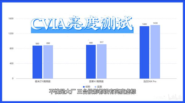 光源下的3000元投影仪画质与亮度剖析j9国际LED、三色激光、ALPD激光(图8)