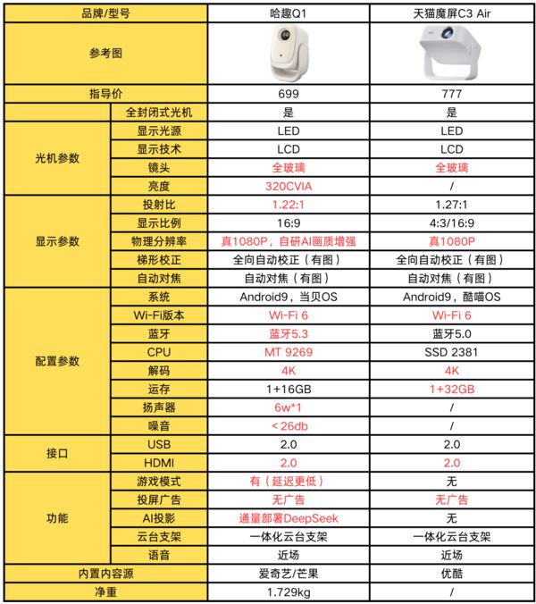 趣Q1对比天猫魔屏C3 Air！J9数字平台百元投影仪大赏：哈(图8)