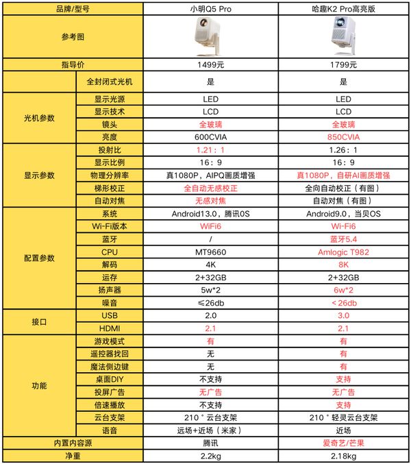 趣 K2Pro 高亮版对比小明Q5 Pro！j9九游会(中国)网站千元投影仪的较量：哈(图5)