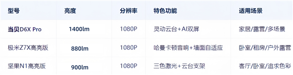 么选 当贝D6X Pro性价比首选九游会j9登陆2000元档投影仪怎(图4)