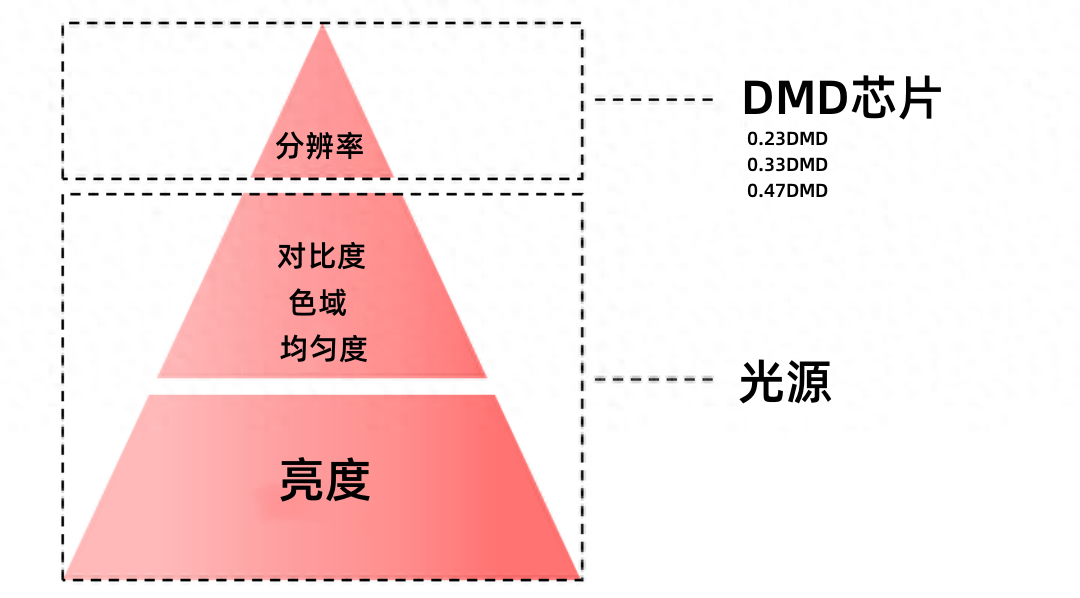 激光还是LED？四款性价比最高的激光投影仪推荐J9国际网站2023年家用投影仪光源怎么选？(图4)