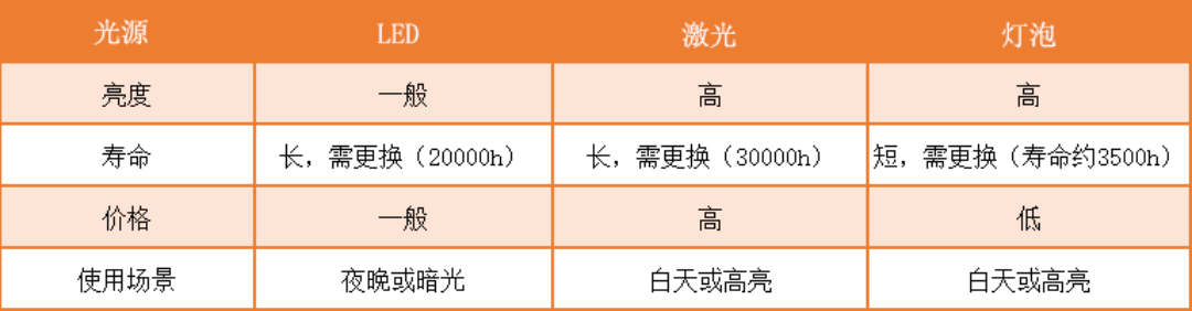 激光还是LED？四款性价比最高的激光投影仪推荐J9国际网站2023年家用投影仪光源怎么选？(图7)