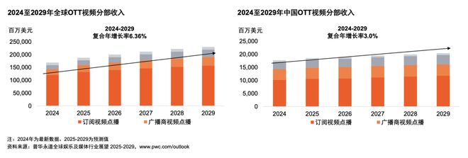 及媒体行业展望（2025-2029）j9九游会入口首页从全球到中国娱乐(图9)