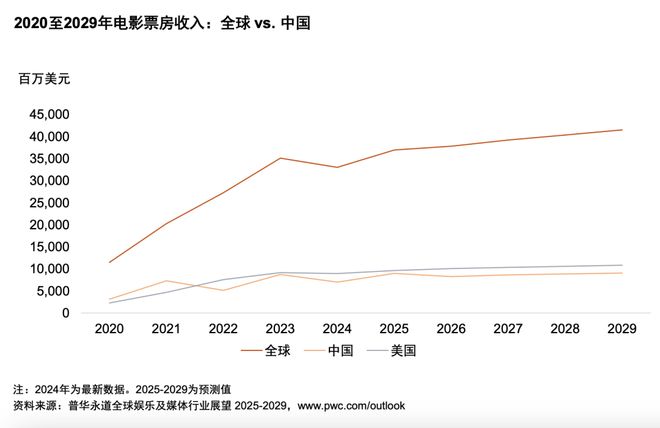 及媒体行业展望（2025-2029）j9九游会入口首页从全球到中国娱乐(图12)