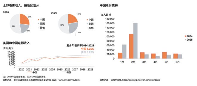 及媒体行业展望（2025-2029）j9九游会入口首页从全球到中国娱乐(图7)