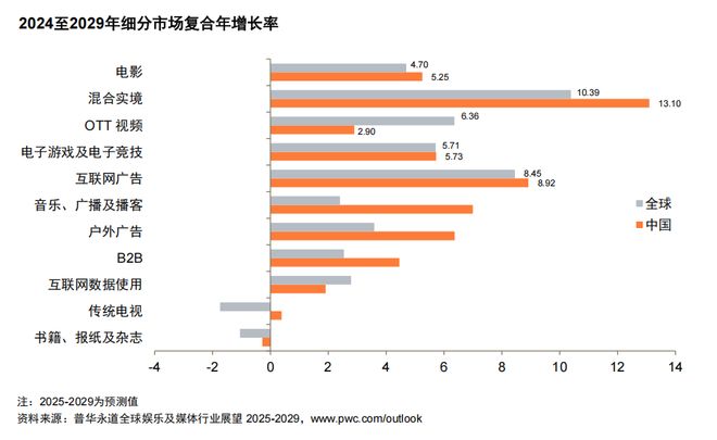 及媒体行业展望（2025-2029）j9九游会入口首页从全球到中国娱乐(图2)