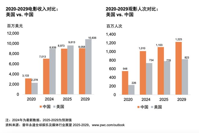 及媒体行业展望（2025-2029）j9九游会入口首页从全球到中国娱乐(图3)