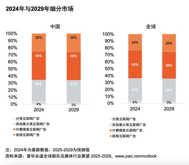 及媒体行业展望（2025-2029）j9九游会入口首页从全球到中国娱乐(图15)