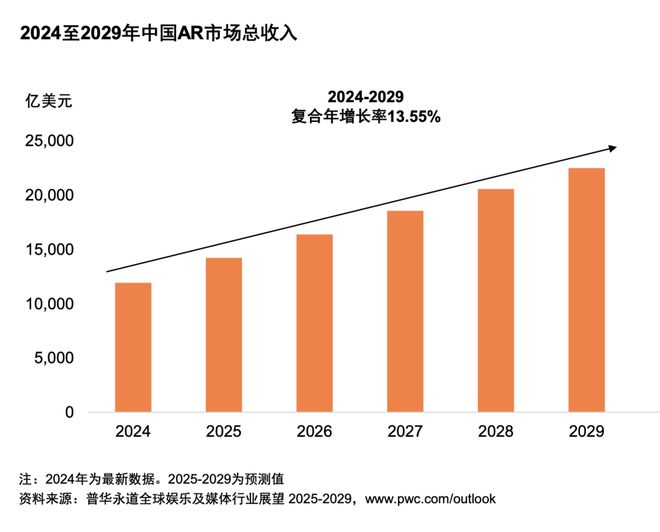 及媒体行业展望（2025-2029）j9九游会入口首页从全球到中国娱乐(图14)