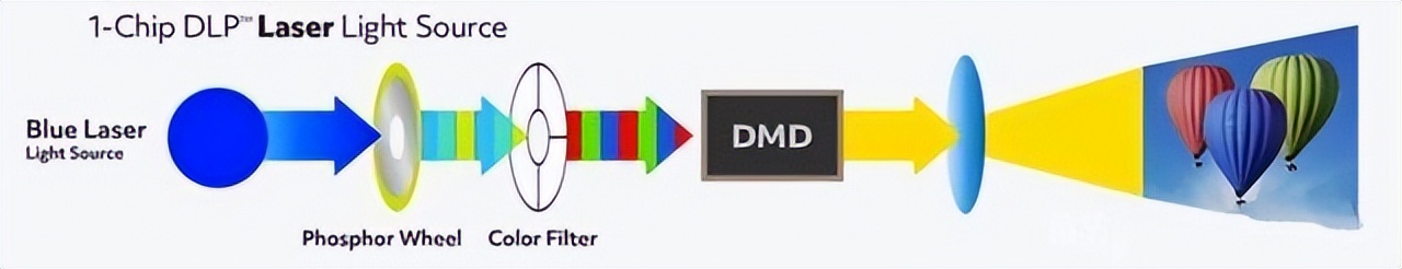 分析：三色激光才是性价比优选j9平台家用激光投影仪光源(图8)